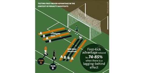 Soccer penalty shootouts: how to reduce an unfair advantage by 74 to 85 ...