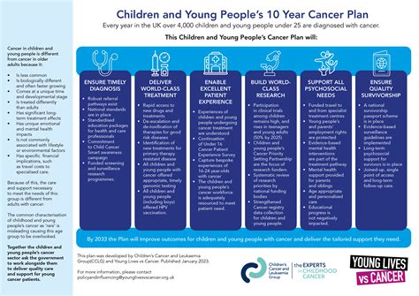 Our Call For A Children And Young Peoples Cancer Plan