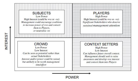 Diagram For Identification And Classification Of Stakeholders Source