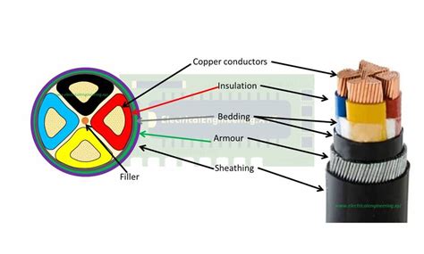 Basic Construction Of Electrical Cables