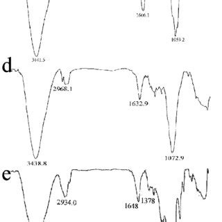 FTIR spectra of a κ carrageenan b HPMC c H CMC d HPC e