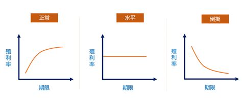 殖利率曲線（yield Curve）是什麼？殖利率曲線的形狀 外匯交易平台比較 外匯交易商排名