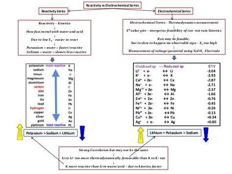 IB Chemistry on Reactivity Series vs Electrochemical Series