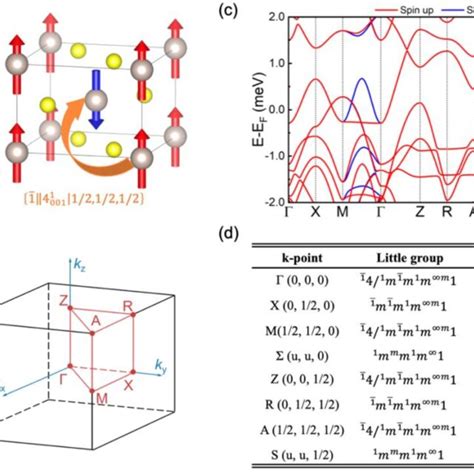 Spin Space Group Of Altermagnet Ruo A Crystal Structure The