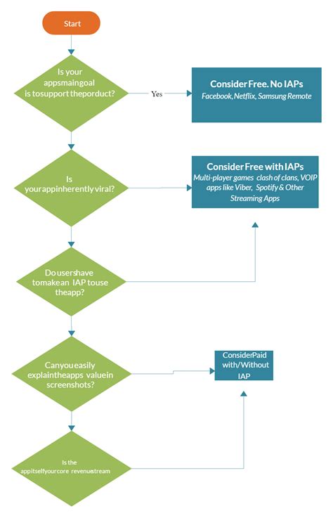 Data Flow Diagram For An Android App Dfd Supermarket Paradig