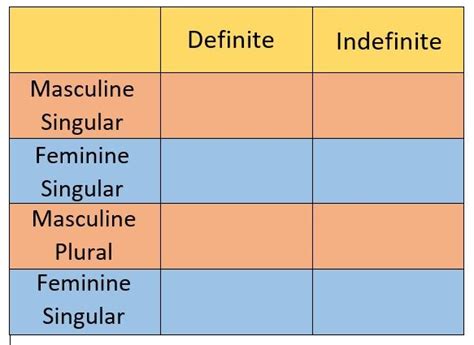 Definite And Indefinite Article Diagram Diagram Quizlet