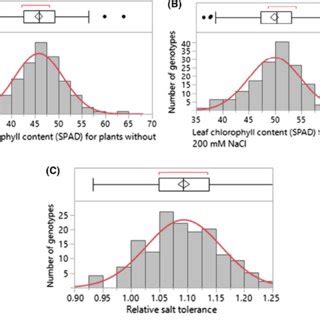 Distributions Of Plant Height Cm Among 155 Cowpea Genotypes A Plant