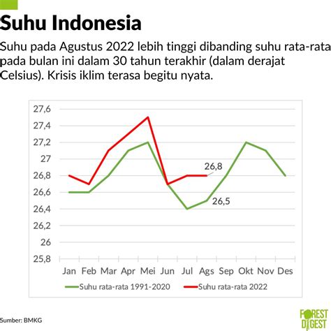 Suhu Agustus Lebih Panas