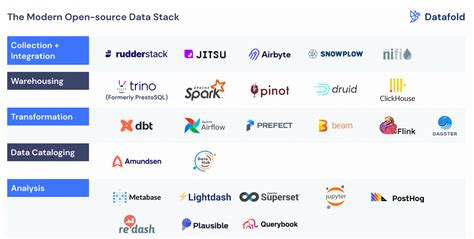 Modern Data Stack For Startups “use The Right Tool For The Job” By Cyber Venom003 Nybles