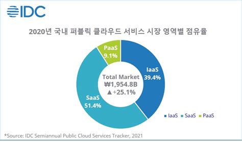 한국idc “2020년 국내 퍼블릭 클라우드 시장 규모 1조 9548억 원 전년 대비 251 성장”