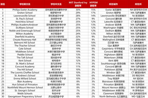 美国藤校录取率高的top10私立寄宿高中盘点新东方国际教育北京学校