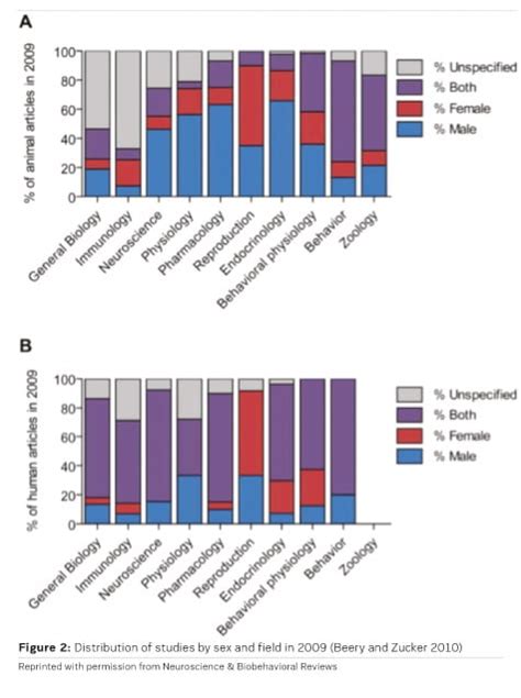 Sex And Gender In Medicine The Need For More Attention To How Sex And