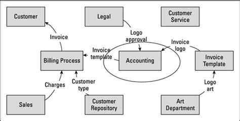 Pengertian Dfd Data Flow Diagram Beserta Fungsi Dan Simbol Simbol Dfd 79212 The Best Porn Website