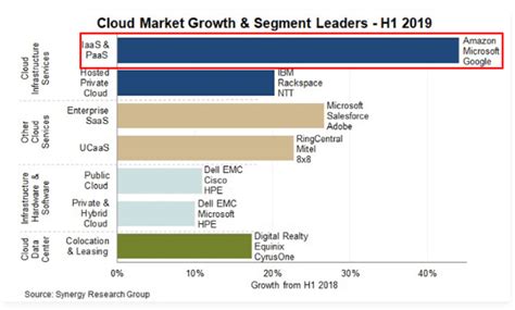 Top 18 Amazon Competitors In Ecommerce Cloud And Ai