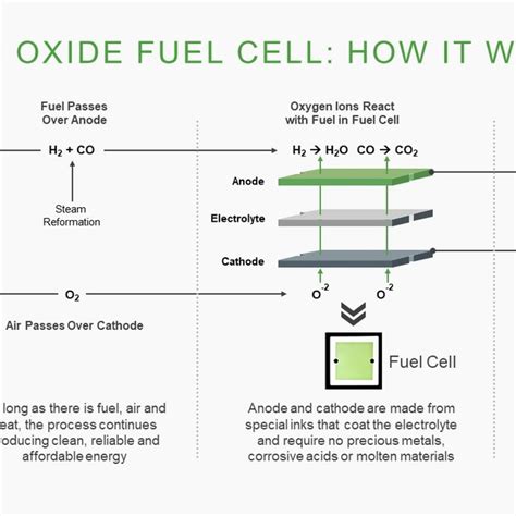 Solid Oxide Fuel Cell. | Download Scientific Diagram