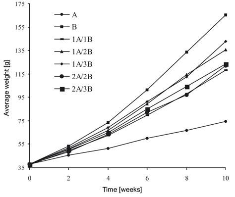 Growth Of Rainbow Trout Fed On Diets A B And Mixed Feeding Schedules