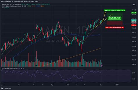 NASDAQ AMZN Chart Image By Duyca17 TradingView