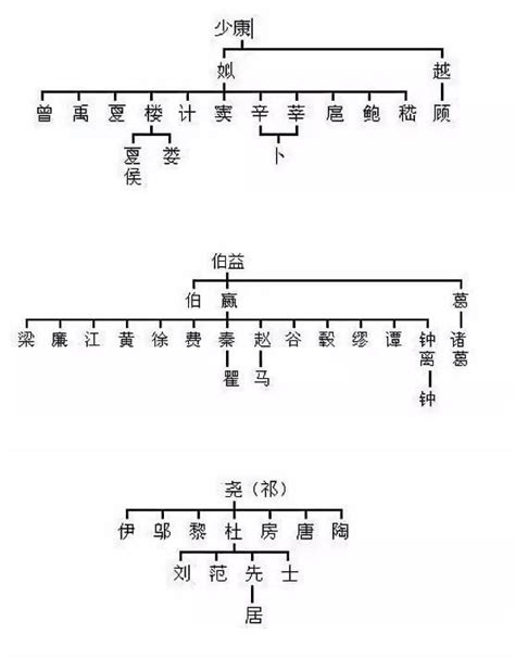 中华姓氏分支表：你是古时候哪位“帝王”的后代呢？