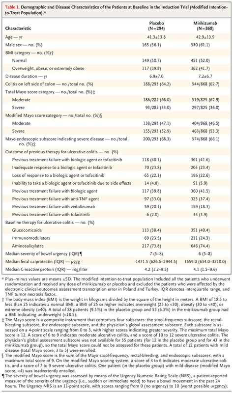 Mirikizumab As Induction And Maintenance Therapy For Ulcerative Colitis