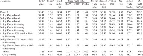 Yield Attributes Seed Stover Yield Harvest Index Protein And Oil Download Scientific