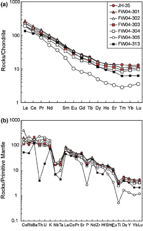 A Chondrite Normalized REE Patterns And B Primitive Mantle PM