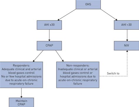 Obesity Hypoventilation Syndrome Ohs Management Strategy Continuous