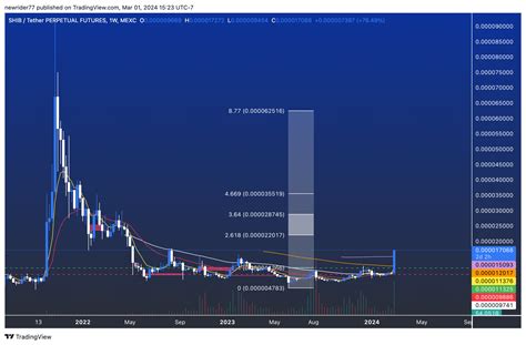 MEXC SHIBUSDT P Chart Image By Newrider77 TradingView