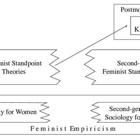 Feminist Standpoint Theories And Their Related Feminist Projects