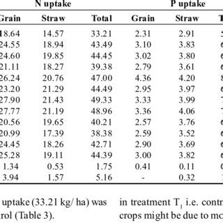 Yield Of Greengram And Safflower As Influenced By Different Treatments