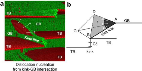 Fig S Dislocation Nucleation At The Intersection Of A Gb And Kink