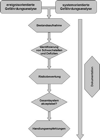 Hinweise zur praxisgerechten Umsetzung Gefährdungsanalyse für