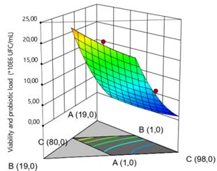 Figure 2 Evolution Of Probiotic Load As A Function Of Seeding Rates Of