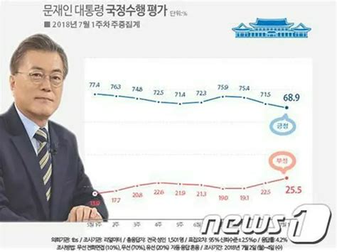 文大統領支持率689、3週連続でダウン＝韓国 Wowkorea（ワウコリア）