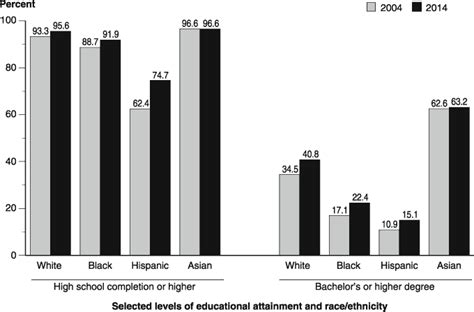 Percentage Of Persons 25 Through 29 Years Old By Selected Levels Of