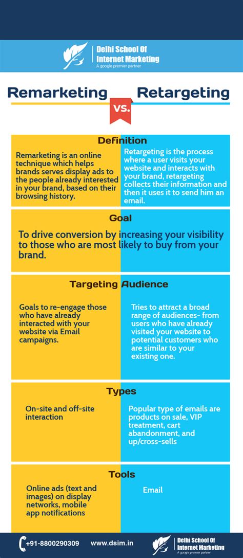 Infographic Remarketing Vs Retargeting