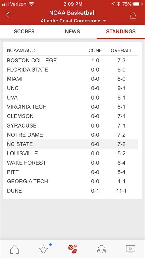 Quick ACC standings update : r/CollegeBasketball