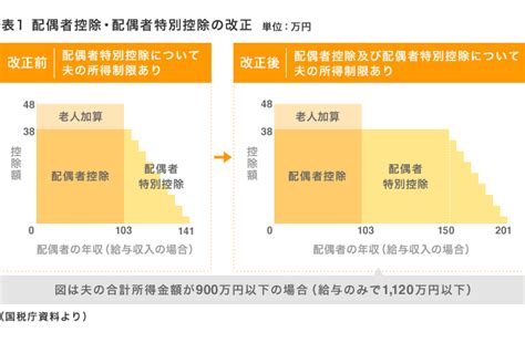 大樹生命保険株式会社：配偶者控除・配偶者特別控除が改正に。妻の働き方はどうなる？