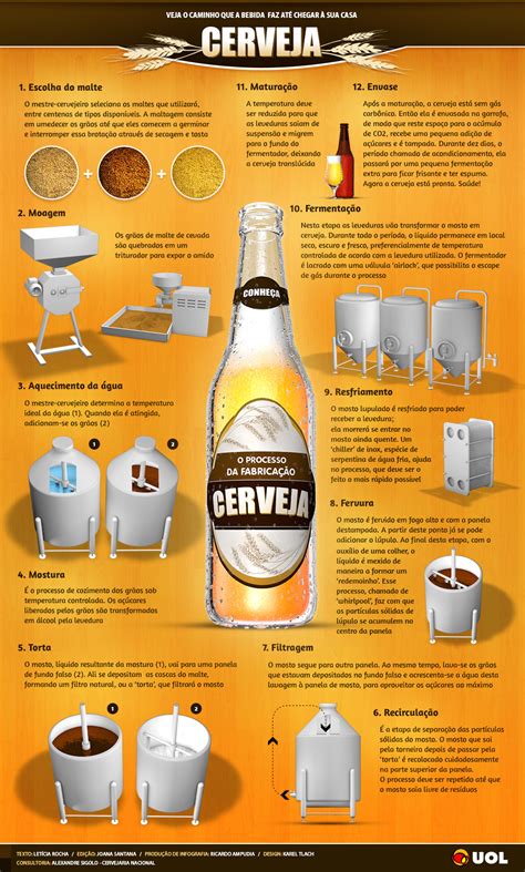 Acompanhe Todos Os Passos Para A Fabricação De Cerveja Infográficos