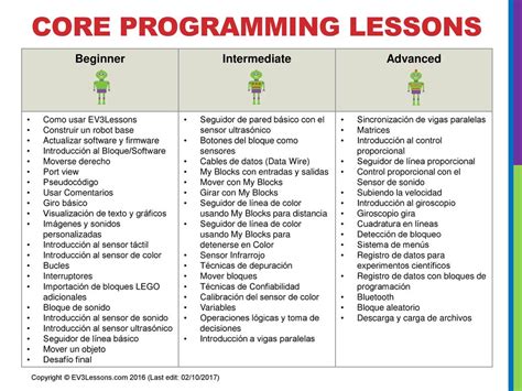 Lección de PROGRAMACION PARA PRINCIPIANTEs ppt descargar