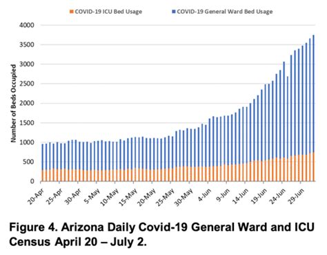 Covid Forecast Models Report For Arizona July Mel And Enid