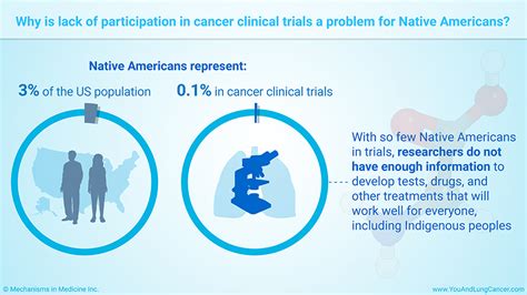 Slide Show Lung Cancer Clinical Trials And Native Americans