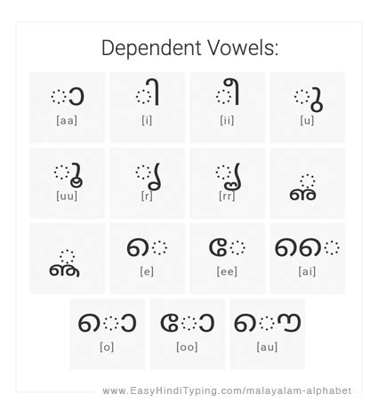 Tamil Malayalam Alphabets Comparison - Photos Alphabet Collections