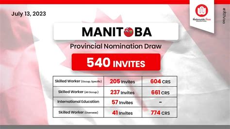 Manitoba PNP Latest Draw Issues 540 Invitations