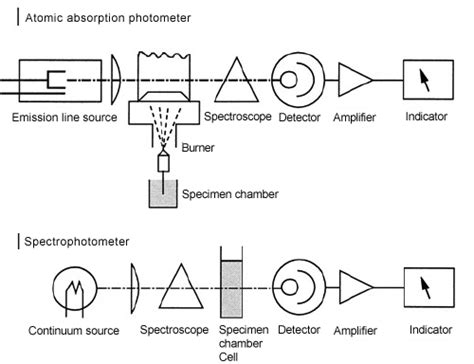 How A Spectrophotometer Works Diagram