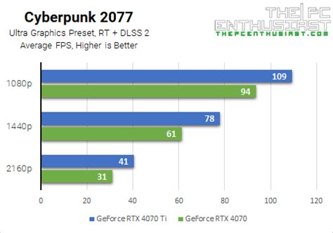 GeForce RTX 4070 Vs RTX 4070 Ti Review Comparison Is 4070 Ti Worth It