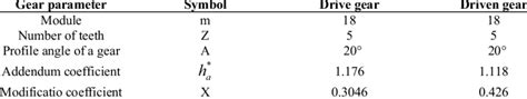 Parameters of the large module gear | Download Scientific Diagram