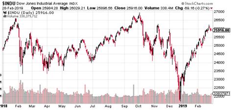 Stock Markets 2019 The Market Oracle