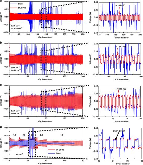 Electrochemical Performance Of Symmetric Li Li Cells Without Additives