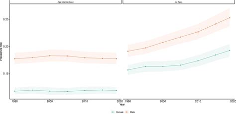 Hearing Loss Prevalence Years Lived With Disability And He Ear