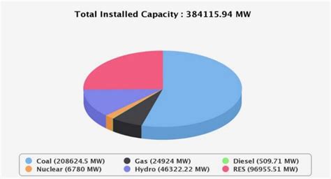 Total Installed Generation Capacity In India As On June 2021 3